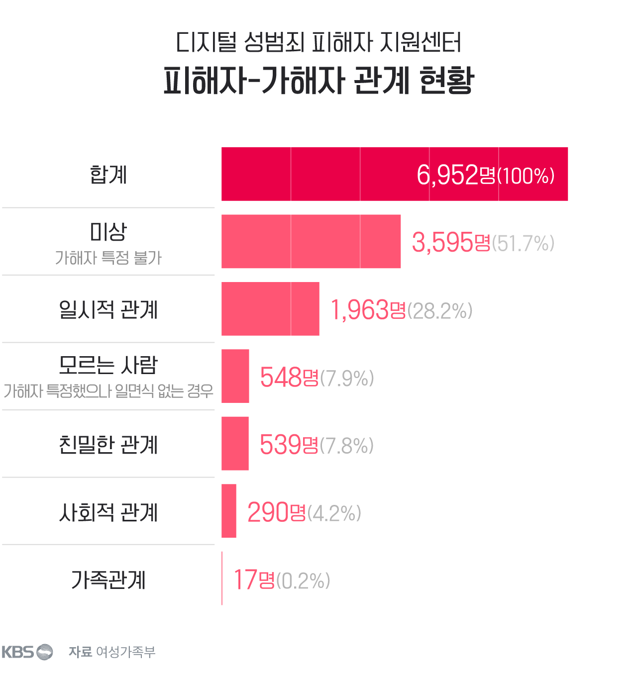 여가부 ‘디지털 성범죄’ 피해 지원, 26%는 남성이 받았다