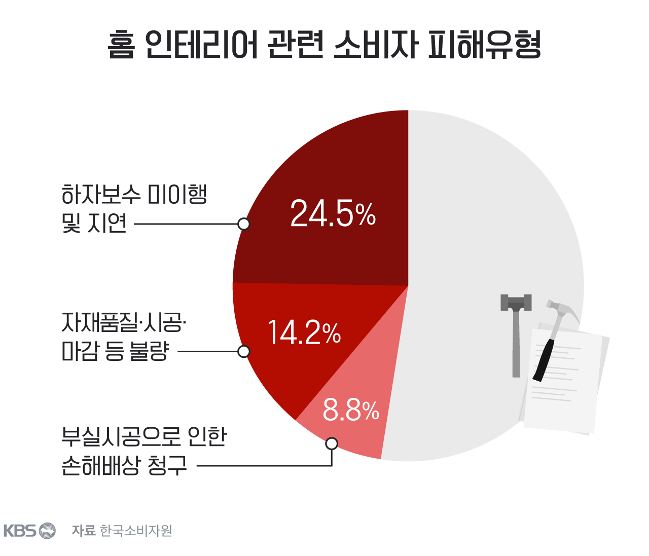 “우리 집 바꿔볼까” 홈 인테리어 호황…하자보수는 ‘나몰라라’