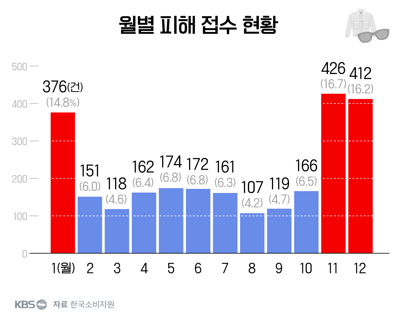 “해외직구 사기 사이트 조심”…5~7월 ‘의류·선글라스’ 피해 주의