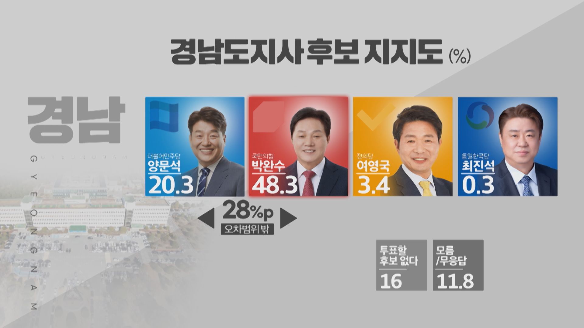 [경남 여론조사]① 경남지사 박완수 후보 48.3%, 양문석 20.3%…28%p 격차