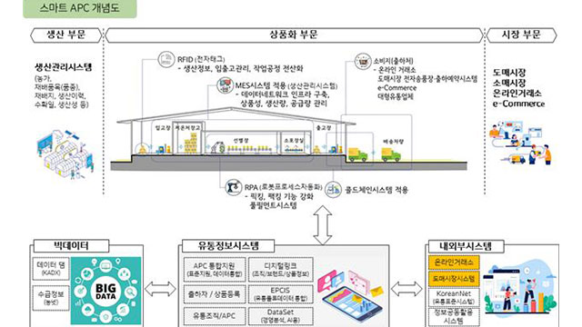 농식품부, 스마트 농산물산지유통센터 구축 본격 추진