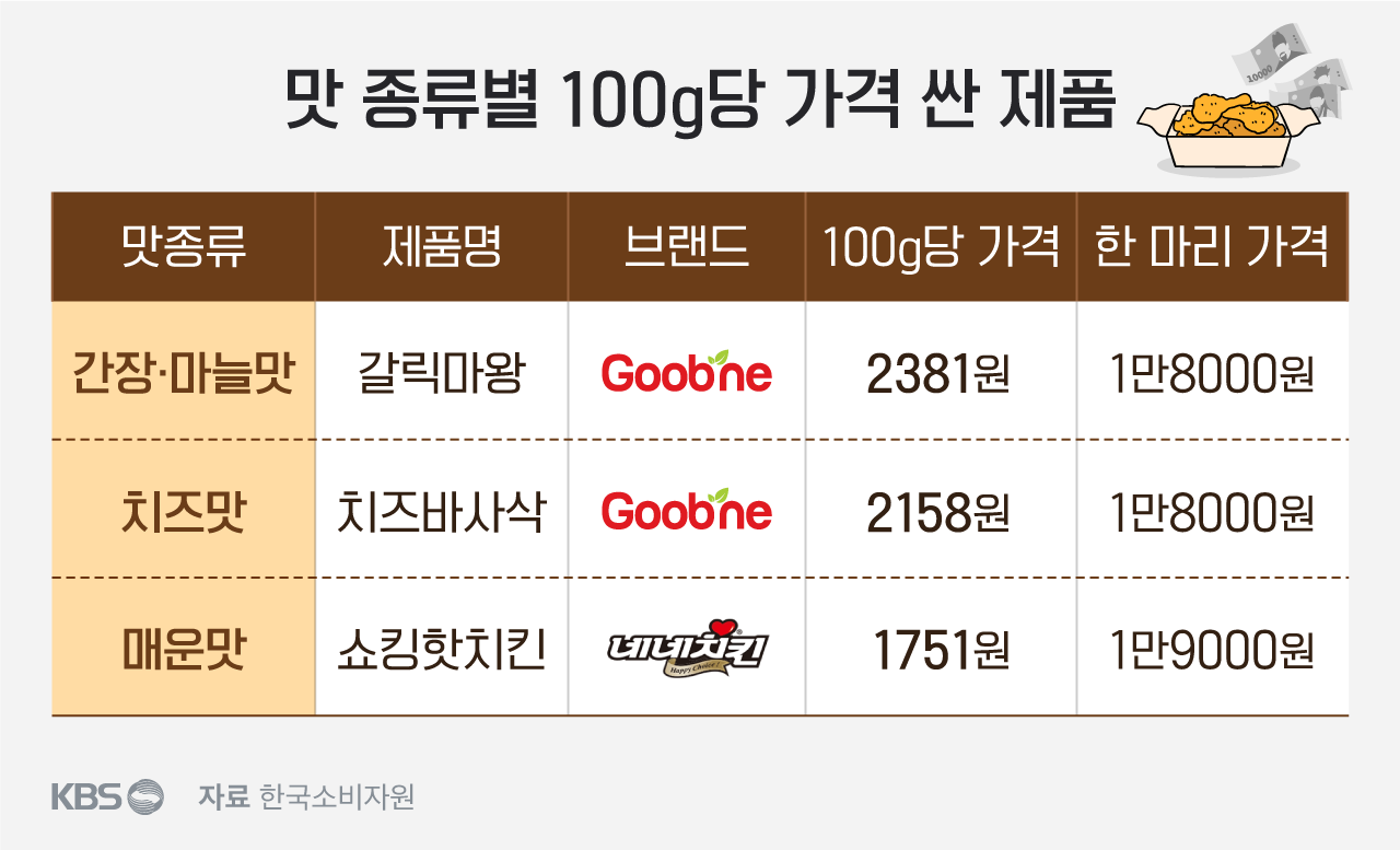 치킨 양은 ‘네네’ 건강은 ‘교촌’ 가성비 ‘굽네’