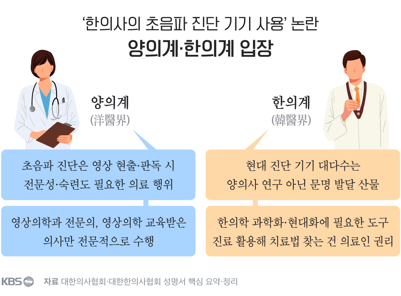 “오진 위험성” VS “한방 현대화”…양·한의계 ‘초음파 논란’ 왜?