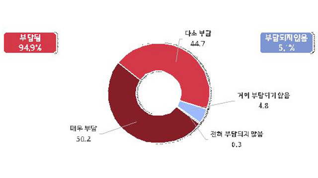 제조 중소기업 95% “인상된 산업용 전기요금 부담”