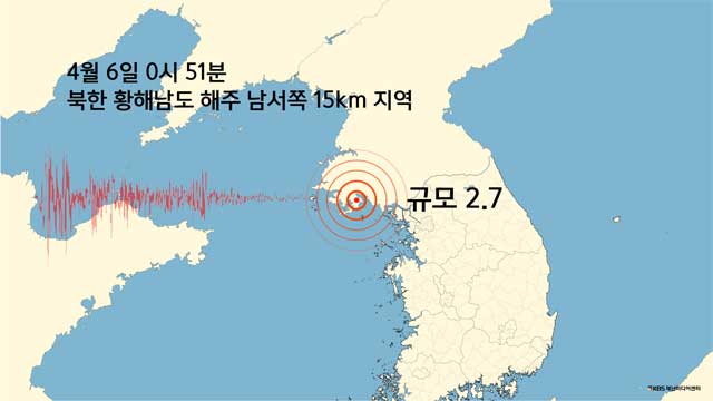 북한 황해남도 해주에서 규모 2.7 지진