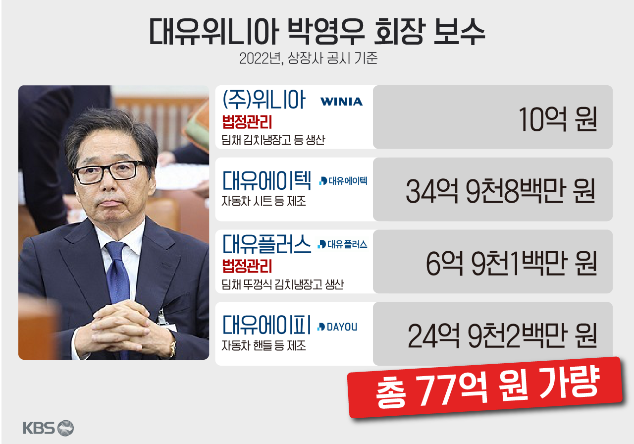 직원 월급 600억 원 체불, 그런데 회장님 연봉은 77억 원?