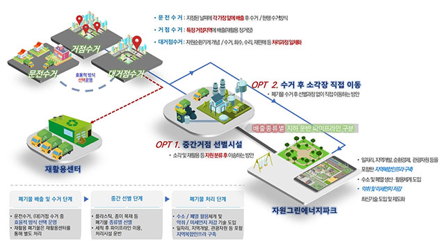 경기 고양시 ‘생활폐기물 순환 경제 처리 시스템’ 특허 출원