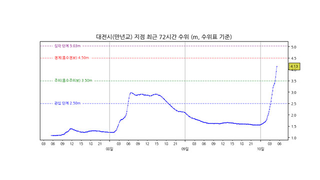 금강 대전시 만년교 지점 홍수경보 변경 발령