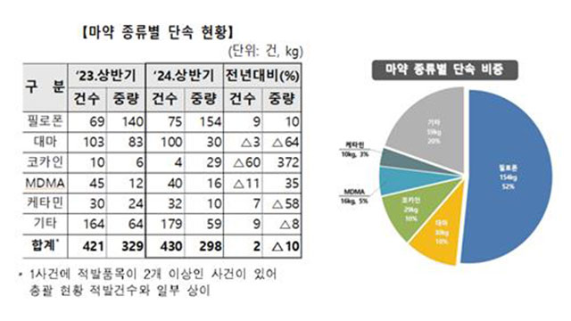 마른 오징어에 마약을…“마약 밀수, ‘소량’으로 더 자주”