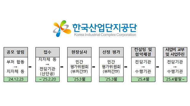 2025년 문화선도 산업단지 선정 통합 공모 시작