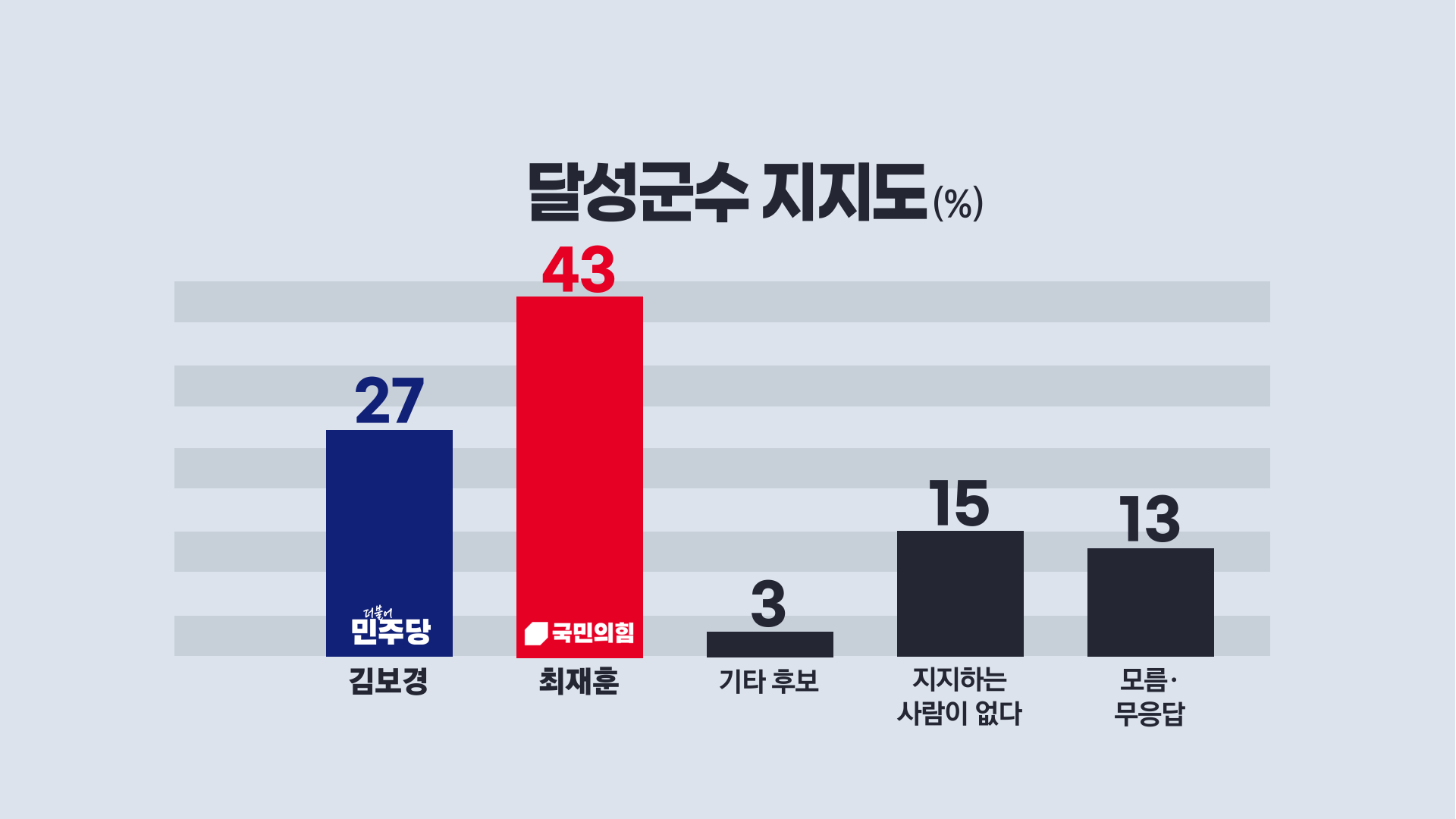 대구 달성군 보궐선거 박형룡 30.4% vs 이진숙 38.9%