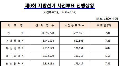 지방선거 사전투표율, 오후 1시 7.81% 기록…참여 어떻게?