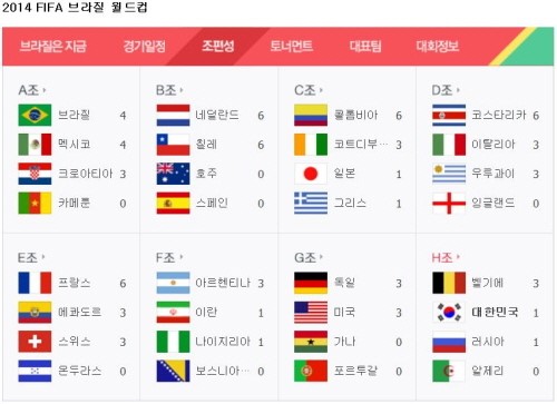 2014 브라질월드컵 조별순위…'코스타리카, 우루과이ㆍ이탈리아 제물 16강'