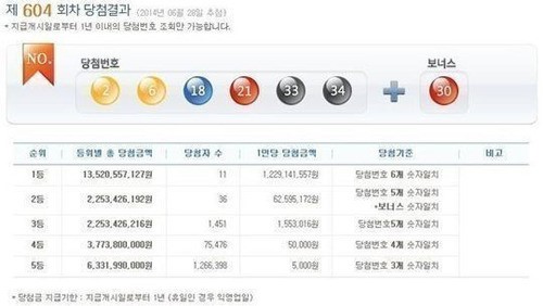 로또604회당첨번호, 총 11명 당첨…번호는?