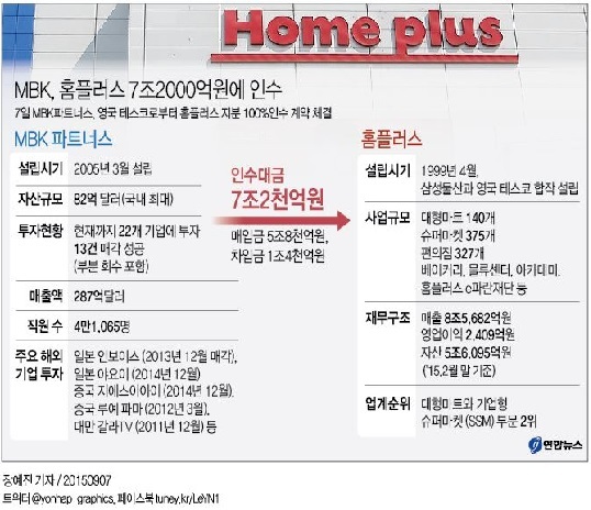 홈플러스 인수 MBK, 인수에 들어간 돈이 무려 7조 2000억!