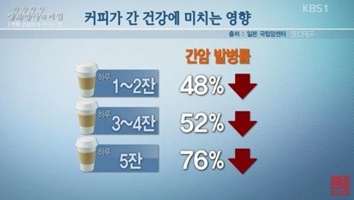 커피 건강하게 마시는 방법, 매일 2장 이상 섭취 시 간경화 44%까지 줄어