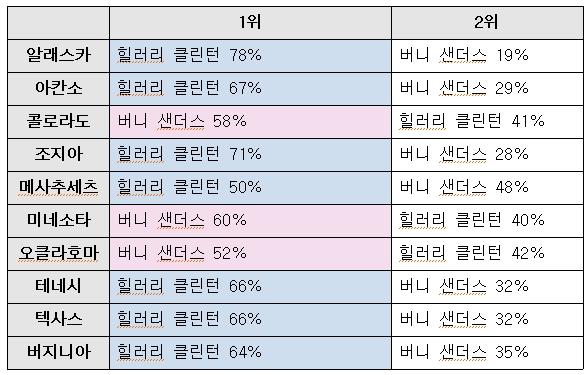 슈퍼 화요일, 미국 대선 주자를 위한 한걸음…결과를 한 눈에!