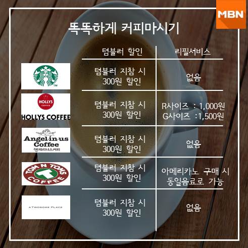 [지식톡톡] 각 카페별 똑똑하게 커피 마시기!