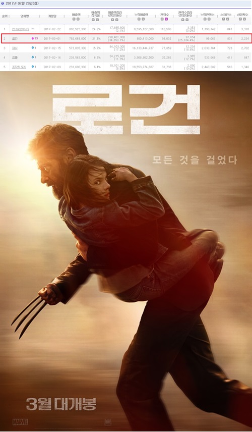 ‘로건’, ‘데드풀’ 기록 뛰어넘다…전야 개봉 9만 8천 관객 동원