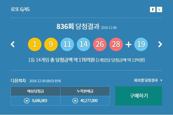 나눔로또→동행복권 836회 로또 당첨번호 ‘1, 9, 11, 14, 26, 28’…1등 각 12억 5천만 원씩