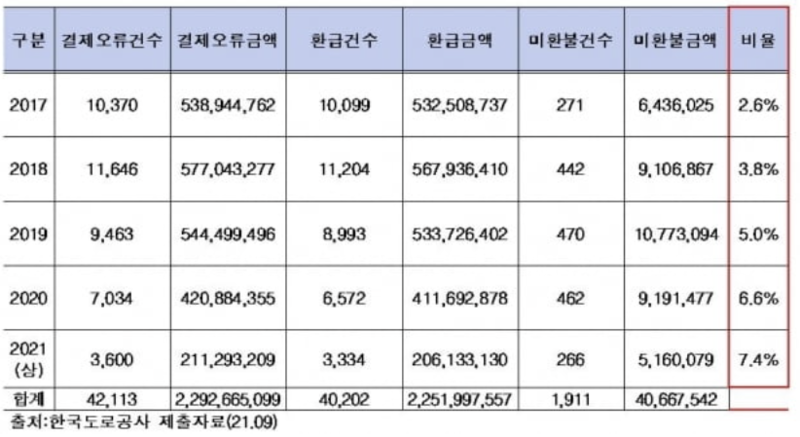 귀찮아도 셀프 주유소 갔는데...가득 주유 결제 오류만 23억