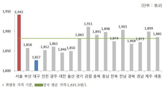 폐업 걸고 치킨게임…구미서 휘발유 1200원대 주유소 등장, 왜?