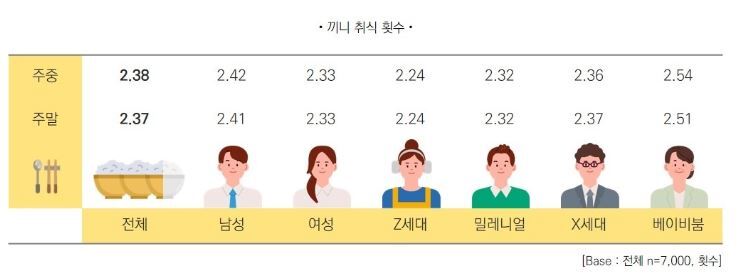 삼시세끼는 옛말?…한국인 53%, 하루 평균 두 끼 먹는다