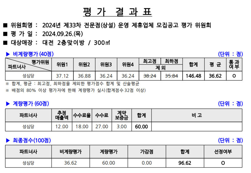 성심당, 대전역 2층서 앞으로 5년 간 더 본다