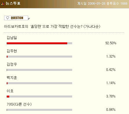 네티즌 90% 이상 김남일이 최고!