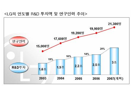 LG 구본무, 미래산업 키워라  연구개발비 3조 투입 특명