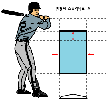 스트라이크 존 변경 어떤 영향을 미칠까