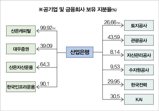산업은행은 문어발 재벌(?)…유동성위기 기업 살리다보니