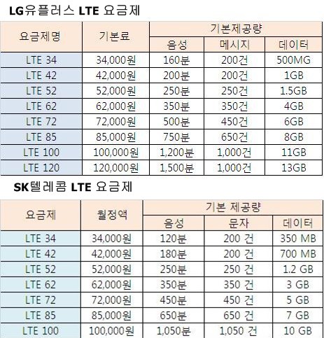 LG유플러스, LTE요금제 SK텔레콤보다 낫다? 50보 100보