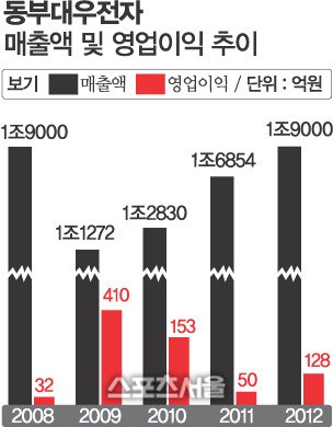 막내의 도발 IT업계 3위 업체의 와일드한 행보
