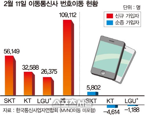 [비즈포커스]이통사 신경전, 이젠 CEO리스크까지 등장. LGU+, SK텔레콤 CEO리스크로 대규모 보조금 투입