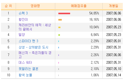 [금주흥행동향] <슈렉3> 예매 1위 출발, <황진이> 2위