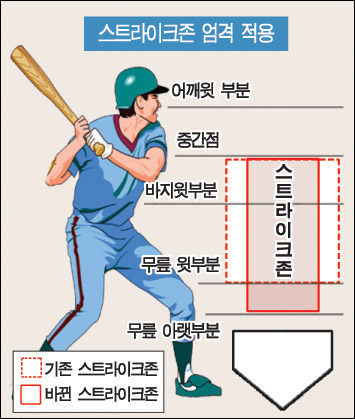 스트라이크존 좌우 축소...투수들 볼넷과의 전쟁