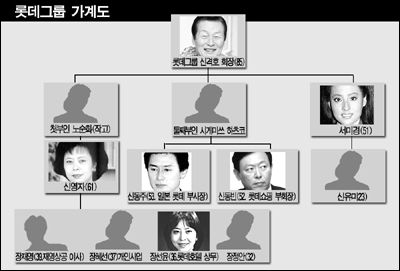롯데그룹 회장의 숨겨진 여인 서미경씨, 경영에 참여하나