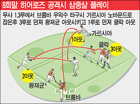 [CCTV] 히어로즈 브룸바 삼중살 플레이