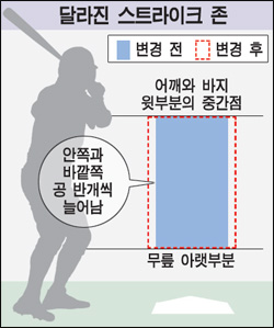 넓어진 스트라이크존 대란, 타자들 이대로는 못친다 반발