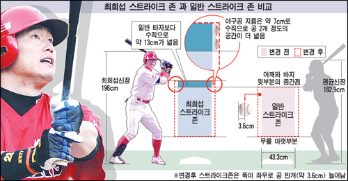 [집중분석] 확대 스트라이크존 최대 피해자는 최희섭, 그 대책은