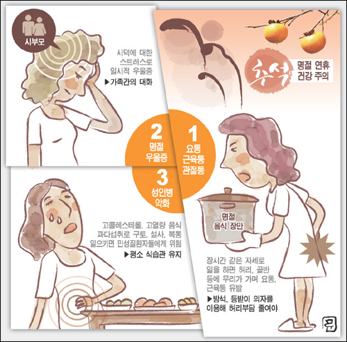[건강한 추석맞이 요령] 장시간 같은 자세로 일하면 요통 부른다