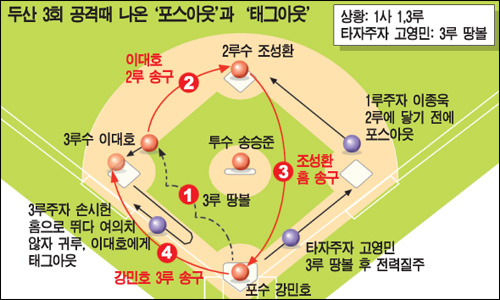[야구탐구생활] 포스아웃과 태그아웃