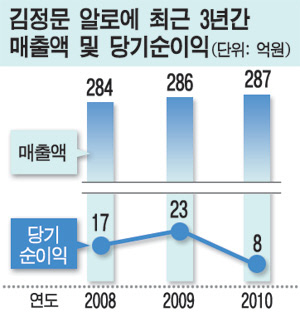 김정문 알로에, 소비자들 뿔났다