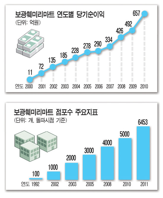 훼미리마트 점주들, 본사 마진 줄여라