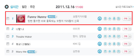 오렌지캬라멜, 퍼니허니 공개 직후 실시간 차트 1위 기염