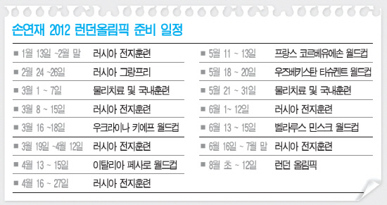 손연재 런던프로젝트,7개 월드컵시리즈 강행군