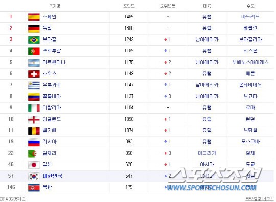 러시아 피파랭킹 19위-알제리 피파랭킹 22위…대한민국 57위 '실전은 달라'