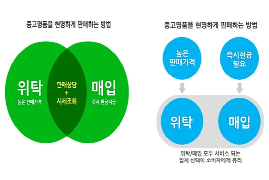 중고명품시장 활성화…명품족 처분 전 꼼꼼히 시세 파악해야