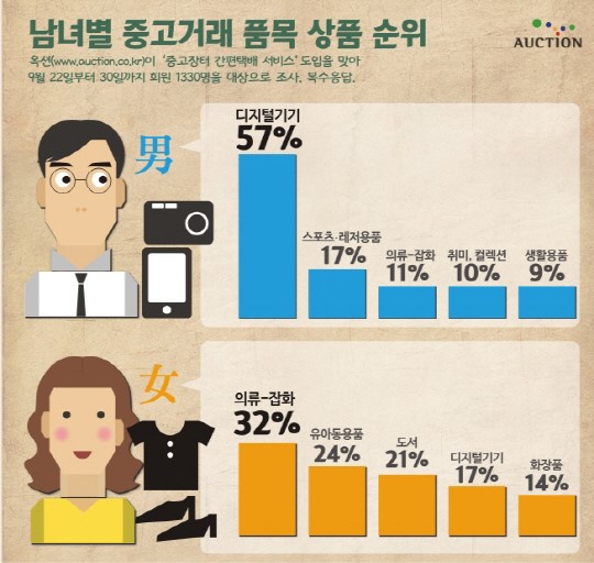 옥션 중고거래 선호도 남성디지털, 여성의류·잡화
